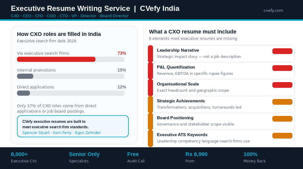 Executive resume writing service India — CXO placement statistics showing 73 percent of CEO CFO COO CTO VP Director placements happen via executive search firms not direct applications