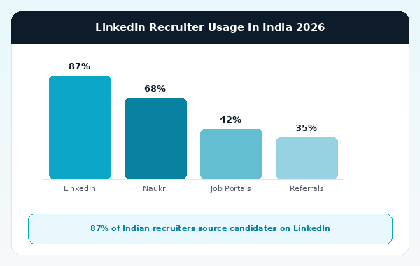 LinkedIn recruiter usage statistics India 2026 showing 87 percent of recruiters use LinkedIn