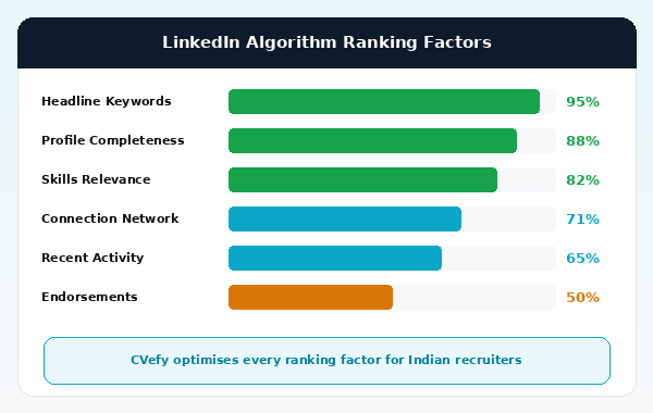 LinkedIn algorithm ranking factors diagram for Indian professionals showing headline keywords profile completeness and skills