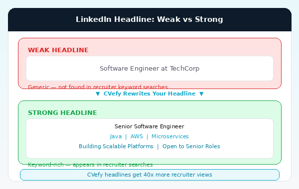 LinkedIn headline before and after comparison showing weak generic headline versus strong keyword rich CVefy optimised headline