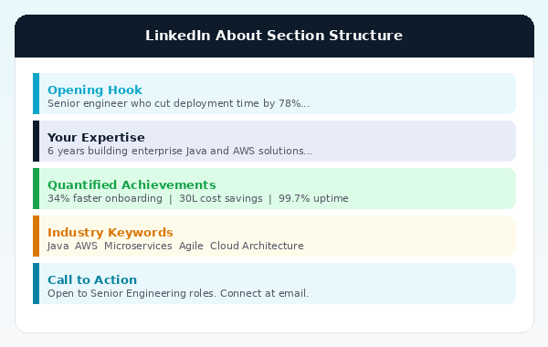 LinkedIn about section structure guide showing opening hook quantified achievements industry keywords and call to action