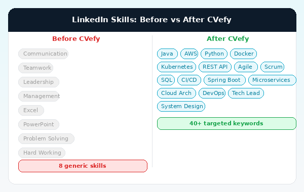 LinkedIn skills optimisation comparison showing 8 generic skills before CVefy versus 40 plus targeted keywords after CVefy