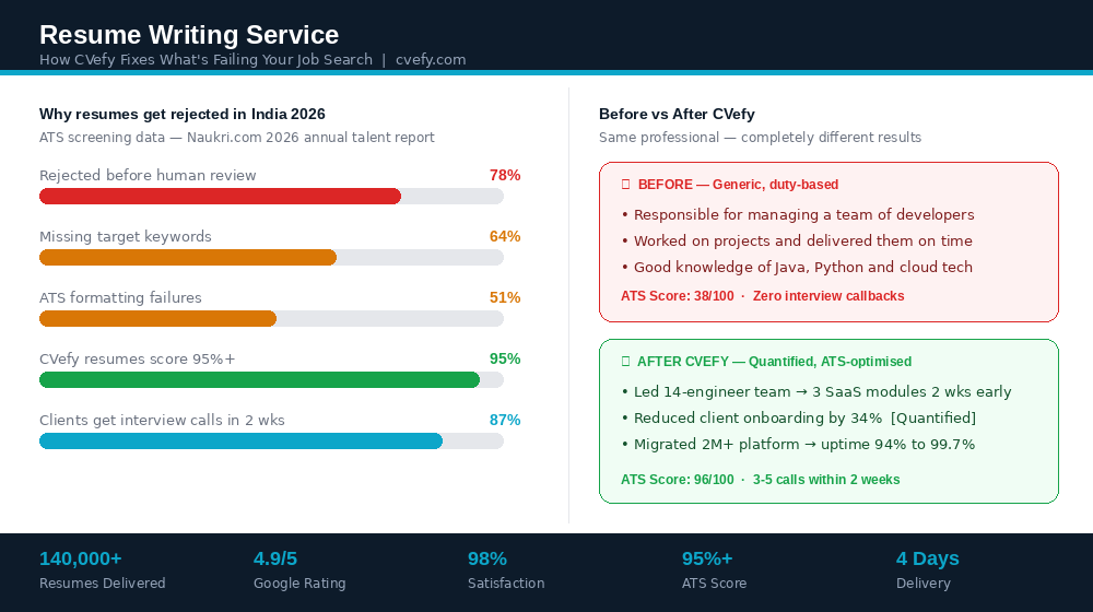 Best resume writing service Hyderabad — ATS statistics and before after resume comparison for IT and pharma professionals targeting Microsoft Google TCS Dr Reddys Laboratories Sun Pharma