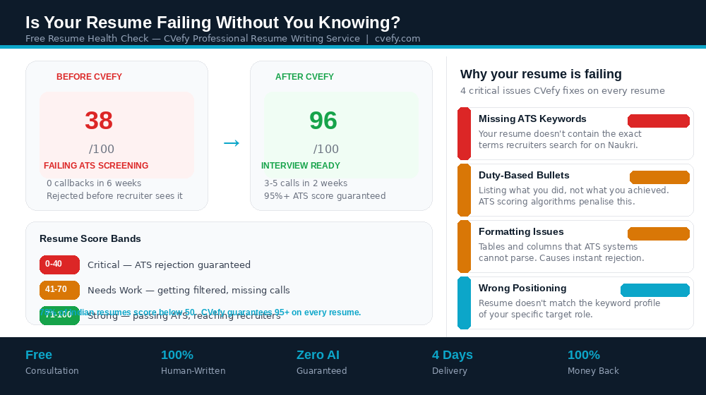 Professional resume writing service India — ATS score checker showing why 78 percent of Indian resumes fail and how CVefy fixes them with 95 plus ATS score guarantee